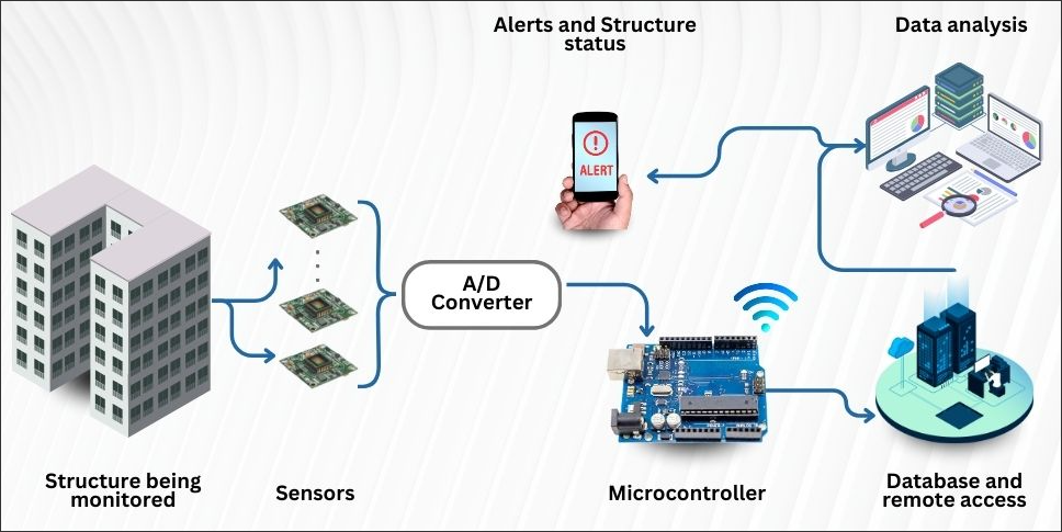 Securing Singapore's Future with Structural Health Monitoring for Aging ...